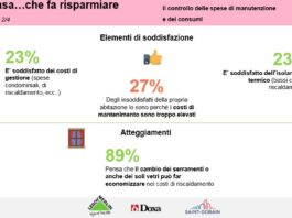 Meno costi riscaldamento: l’89% degli italiani ritiene utile anche la sola sostituzione dei serramenti