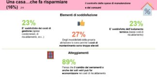 Meno costi riscaldamento: l’89% degli italiani ritiene utile anche la sola sostituzione dei serramenti