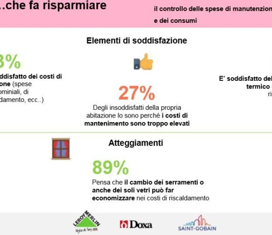 Meno costi riscaldamento: l’89% degli italiani ritiene utile anche la sola sostituzione dei serramenti