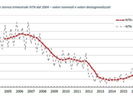 Prosegue crescita mercato immobiliare. Compravendite residenziale +8,6% nel 1 trimestre