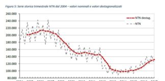 Prosegue crescita mercato immobiliare. Compravendite residenziale +8,6% nel 1 trimestre