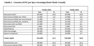 Trasformazione PVC in Italia: nel 2016 piccola flessione estrusione profilati infissi e oscuranti