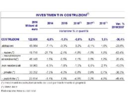 Presentato da ANCE l’Osservatorio congiunturale (luglio 2017) industria costruzioni