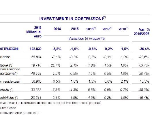 Presentato da ANCE l’Osservatorio congiunturale (luglio 2017) industria costruzioni