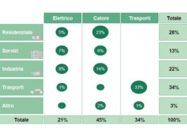 Bonus efficientamento energetico: si cambia. Il come nel SEN 2017 in consultazione pubblica