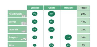 Bonus efficientamento energetico: si cambia. Il come nel SEN 2017 in consultazione pubblica