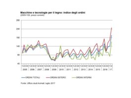 Macchine e tecnologie per il legno: + 31,9% gli ordini nel secondo trimestre 2017