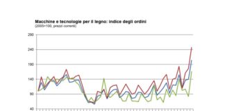 Macchine e tecnologie per il legno: + 31,9% gli ordini nel secondo trimestre 2017