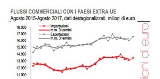 Commercio estero extra UE. Ad agosto esportazioni in aumento (avanzo oltre i 2,5 miliardi)