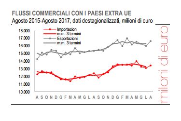 Commercio estero extra UE. Ad agosto esportazioni in aumento (avanzo oltre i 2,5 miliardi)