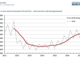 Mercato immobiliare sempre positivo: +3,8 le abitazioni, +6,2 negozi e uffici nel 2°trimestre