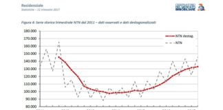 Mercato immobiliare sempre positivo: +3,8 le abitazioni, +6,2 negozi e uffici nel 2°trimestre
