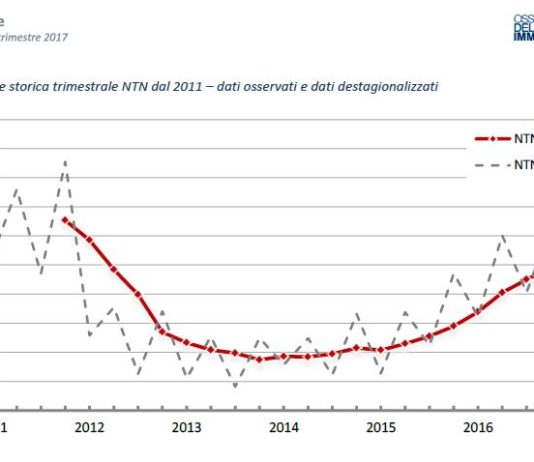 Mercato immobiliare sempre positivo: +3,8 le abitazioni, +6,2 negozi e uffici nel 2°trimestre