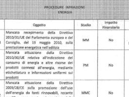 Eco bonus 2018 e ristrutturazione: Italia a rischio infrazione nel caso di percentuali paritetiche