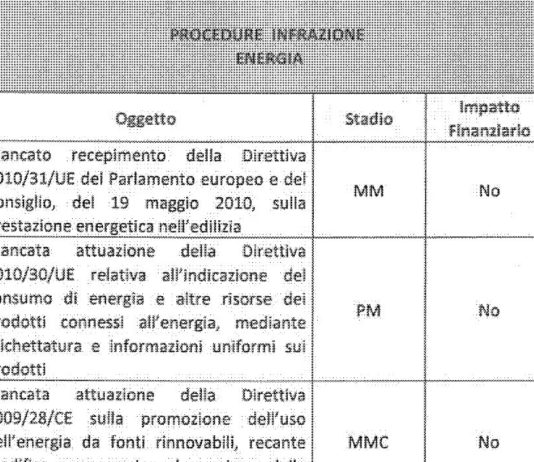 Eco bonus 2018 e ristrutturazione: Italia a rischio infrazione nel caso di percentuali paritetiche