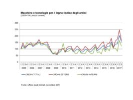 Tecnologie lavorazione legno. Crescita record degli ordini nel terzo trimestre: +42,9%