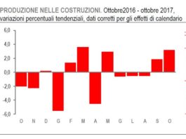 Bollettino costruzioni ISTAT: aumenta ancora la produzione e sale costo materiali per fabbricati