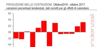 Bollettino costruzioni ISTAT: aumenta ancora la produzione e sale costo materiali per fabbricati