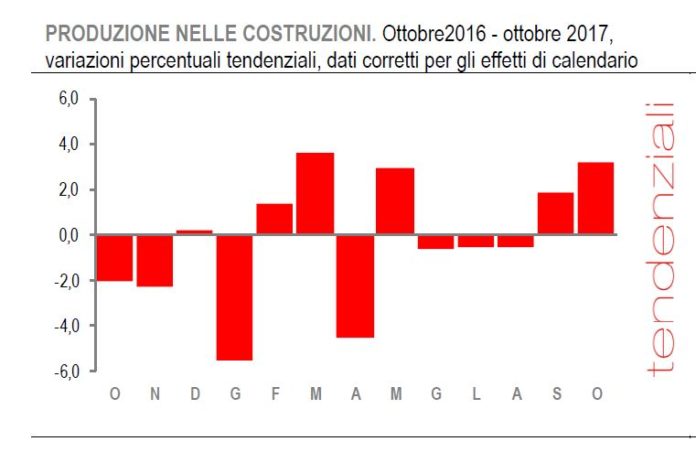 Istat costruzioni ottobre 1