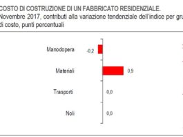 Produzione fabbricati residenziali, e costi materiali, ancora in crescita a novembre