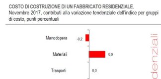 Produzione fabbricati residenziali, e costi materiali, ancora in crescita a novembre