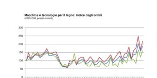 Valore macchine per la lavorazione del legno : 2017 chiude sopra i 2,2 miliardi