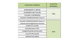 Detrazioni per l’efficienza energetica nel 2018 . ENEA riepiloga novità ed opportunità