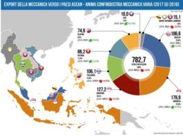 Export industria meccanica verso Paesi ASEAN sempre positivo: +780 milioni nel 2017