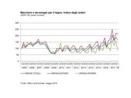 Vendite macchine per lavorazione del legno. Andamento 1° trimestre in ulteriore crescita (+19,2%)