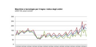 Vendite macchine per lavorazione del legno. Andamento 1° trimestre in ulteriore crescita (+19,2%)