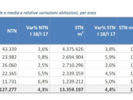 Mercato immobiliare mantiene trend di crescita (in rallentamento) anche nel 1° trimestre 2018