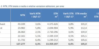 Mercato immobiliare mantiene trend di crescita (in rallentamento) anche nel 1° trimestre 2018