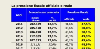 Seppur in calo pressione fiscale “reale” al 48,3%: 6,1% in più rispetto a quella ufficiale