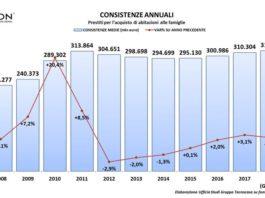 Primo trimestre 2018: stock mutui per acquisto abitazioni ai massimi dal 2011