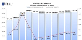 Primo trimestre 2018: stock mutui per acquisto abitazioni ai massimi dal 2011