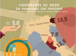 Nasce Osservatorio Reti d’Impresa. Prima indagine su fabbisogno finanziario e credito
