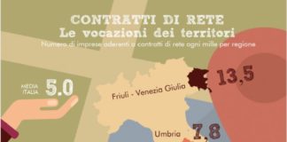 Nasce Osservatorio Reti d’Impresa. Prima indagine su fabbisogno finanziario e credito