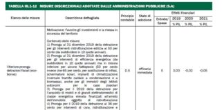 Proroga per il 2019 detrazioni ristrutturazioni ed Ecobonus nel documento inviato alla UE