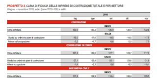 Peggiora ancora clima di fiducia di consumatori ed imprese. Soprattutto nelle costruzioni