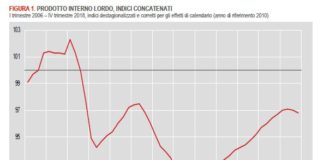 -0,2% il PIL nel 4° trimestre. ISTAT sancisce andamento economia in recessione tecnica