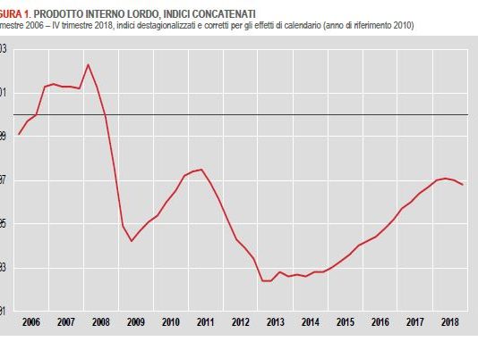 -0,2% il PIL nel 4° trimestre. ISTAT sancisce andamento economia in recessione tecnica