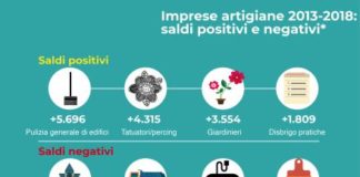 Imprese artigiane: meno edili e falegnamerie, più servizi di pulizia e giardinaggio