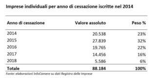 Unioncamere: la metà delle imprese individuali chiude a due anni dalla nascita