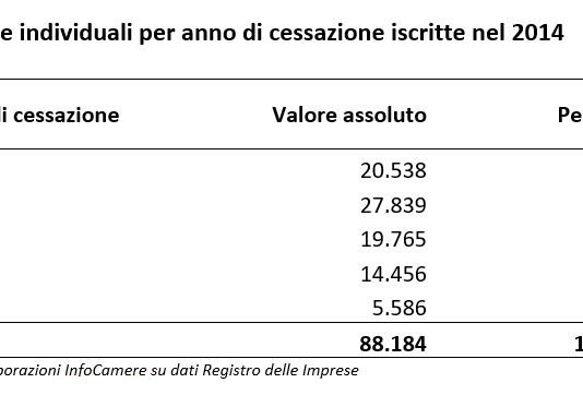 Unioncamere: la metà delle imprese individuali chiude a due anni dalla nascita