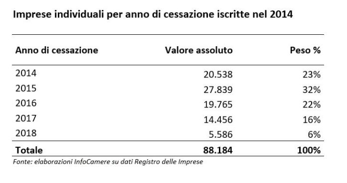 Unioncamere imprese individuali