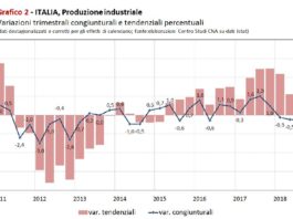 Andamento manifattura in calo in tutti e 4 i trimestri del 2018. Non accadeva dal 2012!