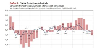 Andamento manifattura in calo in tutti e 4 i trimestri del 2018. Non accadeva dal 2012!