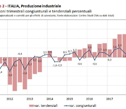 Andamento manifattura in calo in tutti e 4 i trimestri del 2018. Non accadeva dal 2012!