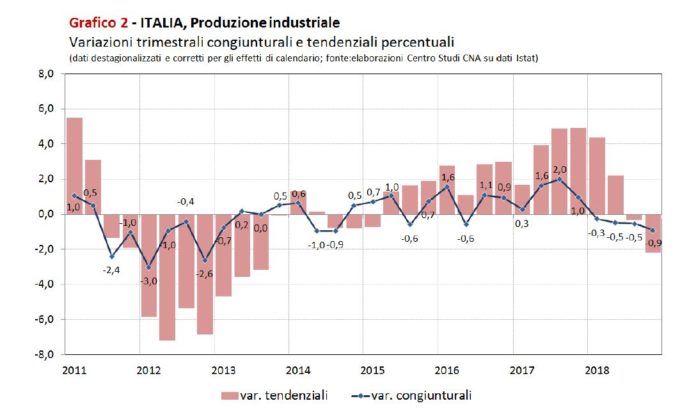 CNA Congiuntura