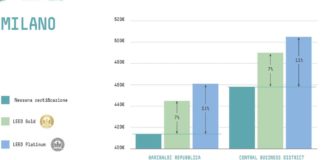 A Milano la certificazione LEED aumenta valore dell’immobile fino all’11%